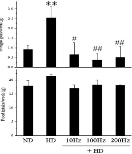 Fig.  4.  Effects  of  ST25  and  ST36  electroacupuncture  on  weight  gain  and  food  intake  on  high  fat-diet  administered  mouse