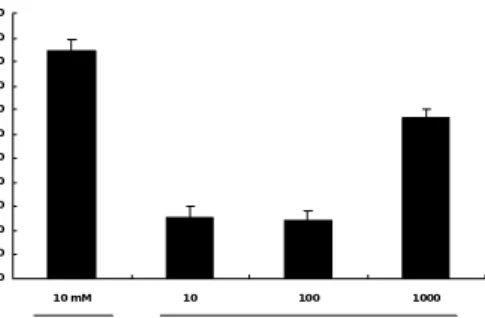 Fig.  1.  DPPH  radical  scavenging  effect  of  AT.  AT  was  incubated  with  DPPH  ethanolic  solution  (0.25  mM)  at  room  temperature