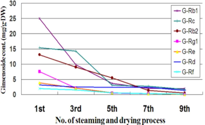 Fig.  5.  Analysis  of  BACE-1  enzyme  blocking  of  red  ginseng  by  repetitive  steaming  and  drying  process.