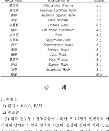 Table  1.  The  composition  of  zhuapiandutongbang