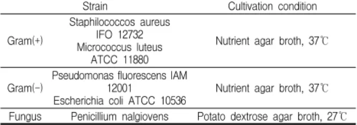 Table  1.  List  of  strains  and  cultivation  condition  used  for  antimicrobial  activity  test.