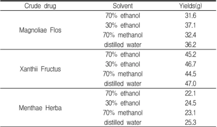 Table  5.  Antimicrobial  activity  of  various  extracts  of  the  crude  drugs.