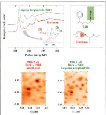 그림 19. X-ray microscopy at photon energy near characteristic x-ray absorption peaks for carbon bond make it possible to  differ-entiate submicron particles of styrene acrylonitrile(SAN) from  parti-cles of urethane-based polyisocyanate-polyaddition(PIPA) i