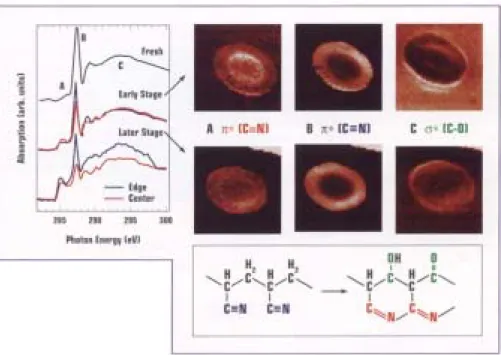 그림 20. In this example of NEXAFS spectromicroscopy, a section of polyaceylonitrile(PAN) fiber about 10 µm in diameter is analyzed by x-ray absorption near the carbon  K -edge