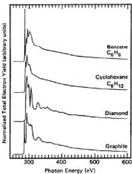 그림 5. Carbon  K -shell X-ray absorption spectra of solid benzene and cyclohexane, condensed onto a substrate at 80 K, and of single crystal diamond and highly oriented pyrolytic graphite