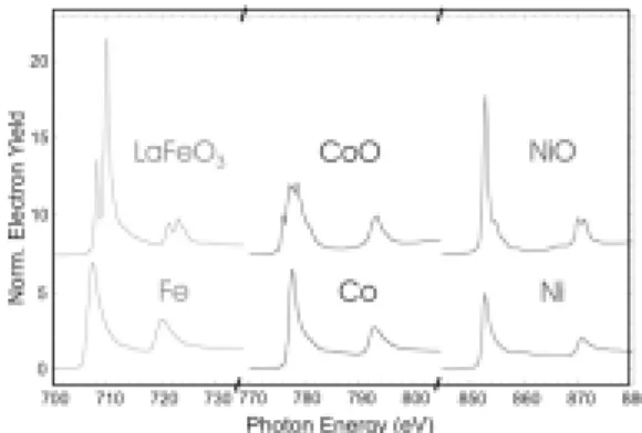 그림 7.  L -edge x-ray absorption edge spectra of Fe, Co and Ni in the form of the elemental metals and as oxides
