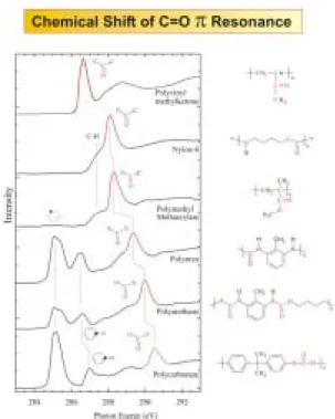그림 10. Carbon  K -shell NEXAFS specrtra from basic building blocks of carbon compounds, revealing the sensitivity to molecular functional groups