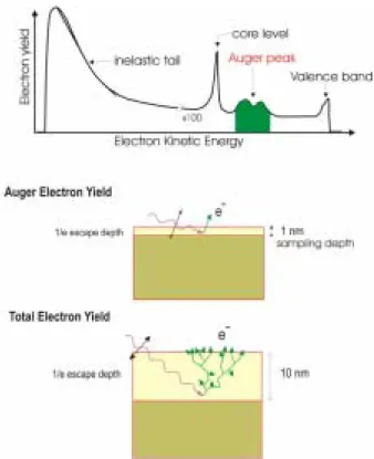 그림 16. NEXAFS measurement techniques according to the thick- thick-ness of samples. The properties of spectrum for transmission and electron yield detection have been shown