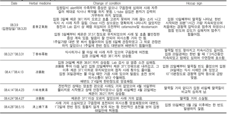 Table  3.  Progress  of  clinical  symptoms