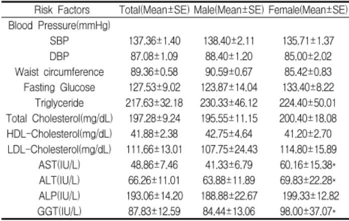 Table  3.  Prevalence  Rate  according  to  Anthropometry  and  Risk  Factors  in  Subjects