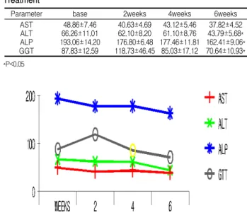 Table  6.  Changes  in  Blood  Lipid  Concentration  after  Oriental  Medical  Treatment