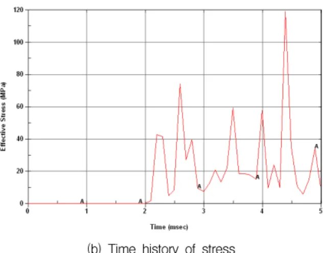 Fig.  8.  Dynamic  stress  of  the  modified  piston  part