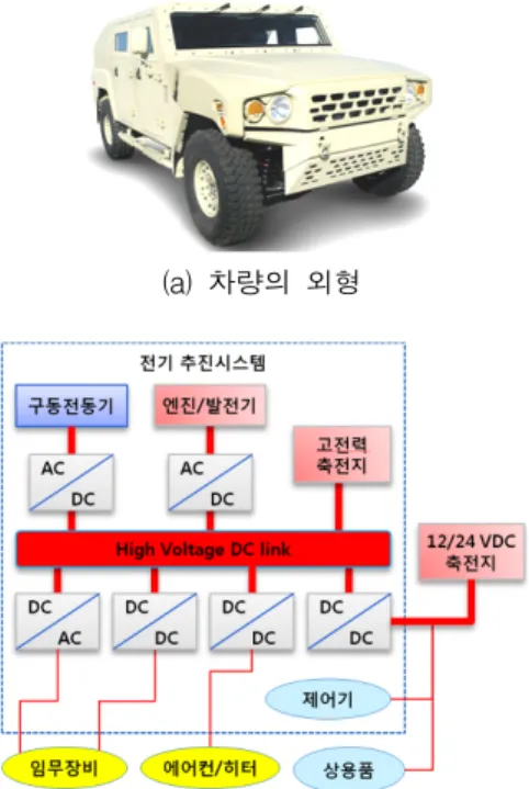 Fig.  1.  Hybrid  vehicle  and  its  power  system