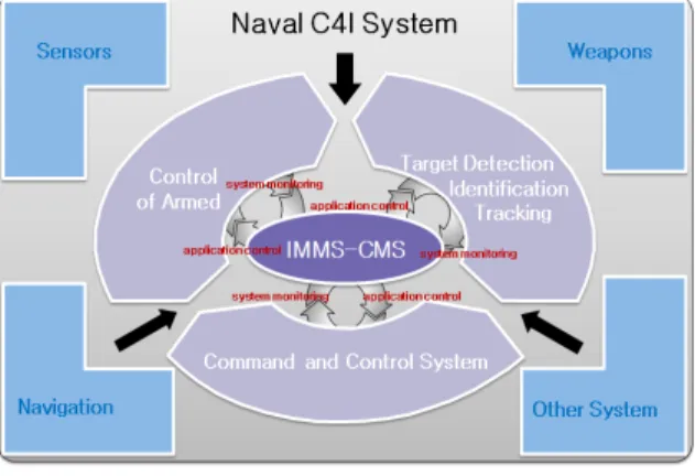Fig.  1.  Naval  C4I  Systems
