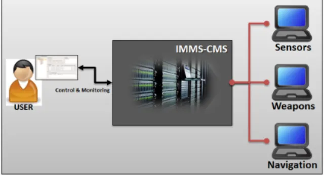 Fig.  2.  Integrated  Management  System  Diagram