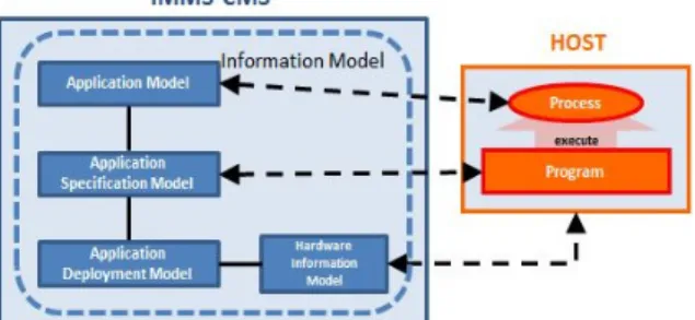 Fig.  4.  Dependency  and  Interaction  between  Software