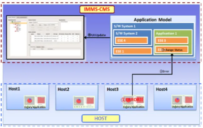 Fig.  10.  Application  Execution  Method