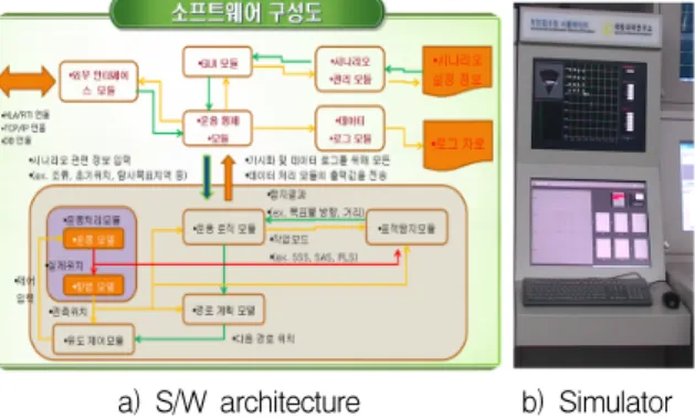 Fig.  3.  Path  planning  based  key  waypoint 라. 항법 모델     REMUS의  항법의  모사하기  위해  실제  REMUS의  값 에  항법  에러를  더하는  형태의  항법  모델을  사용하였 다