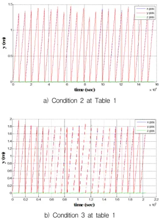 Fig.  9.  Simulation  result  under  condition  3  in  Table  1