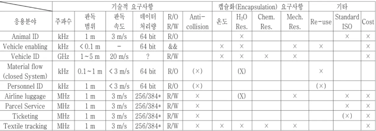 그림 6. RFID  시스템의  주파수  대역에  따른  영향지수.