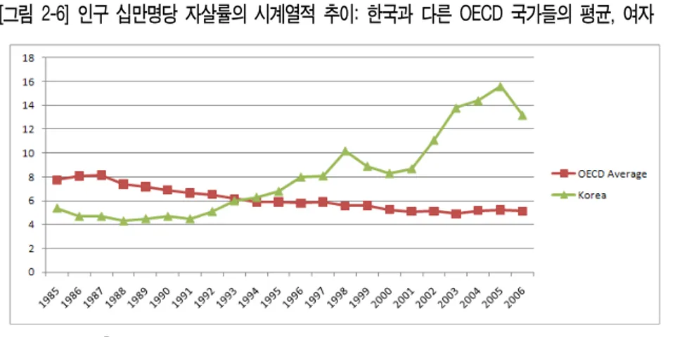 [그림  2-7]  인구  십만명당  자살률의  시계열적  추이:  한국과  다른  OECD  국가들의  평균,  남자
