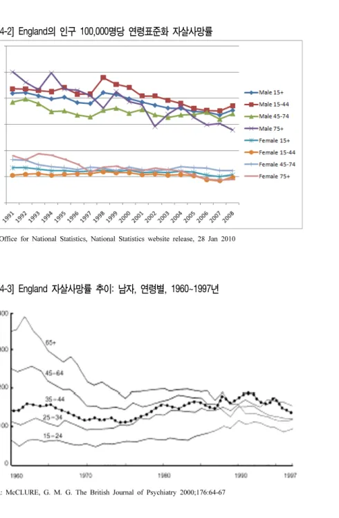 [그림  4-3]  England  자살사망률  추이:  남자,  연령별,  1960~1997년