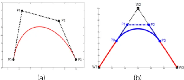 Fig. 4. Path  smoothing  satisfying  maximum  curvature  constraint  and  continuity  of  curvature