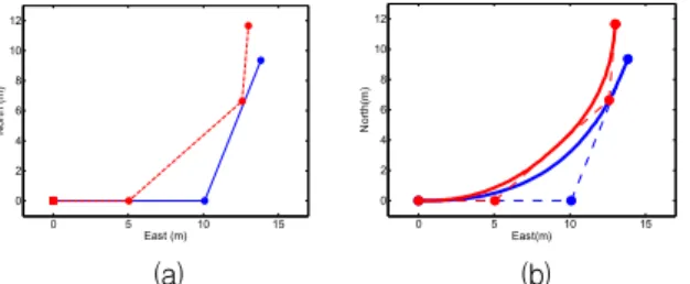 Fig.  6.  Curvatures  of  two  RRT  paths