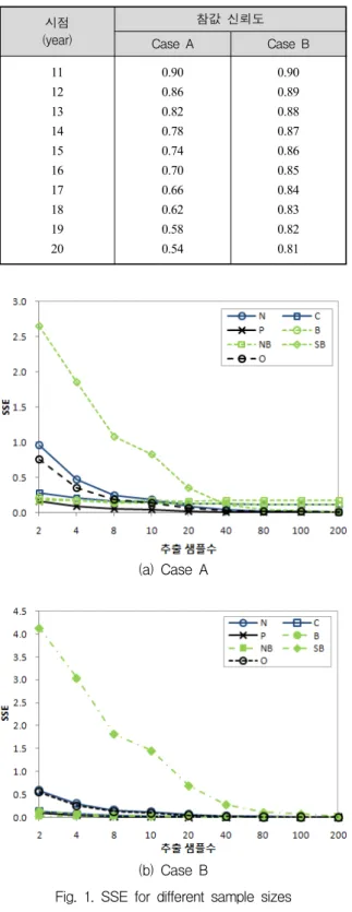 Table  1.  True  reliability  value 시점 (year) 참값  신뢰도 Case  A Case  B 11 12 13 14 15 16 17 18 19 20 0.900.860.820.780.740.700.660.620.580.54 0.900.890.880.870.860.850.840.830.820.81 (a)  Case  A (b)  Case  B