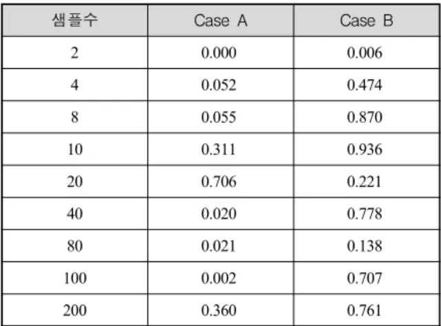Table 3. Multiple  comparison  results  for  sample  sizes  with  sampling  period  =  3(N)