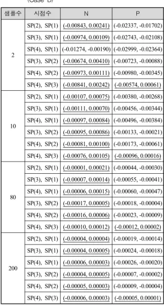Table  5.  Multiple  comparison  results  for  sampling  periods  (Case  A) 샘플수 시점수 N SB 2 SP(2),  SP(1) (0.00323, 0.01450) (0.09018, 0.10053)SP(3), SP(1) (-0.00332, 0.00795) (0.14915, 0.15950)SP(4),  SP(1)(0.00126, 0.01254)(0.19471, 0.20506) SP(3), SP(2) 