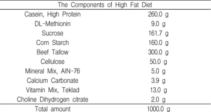 Table  1.  The  Components  of  High  Fat  Diet The  Components  of  High  Fat  Diet