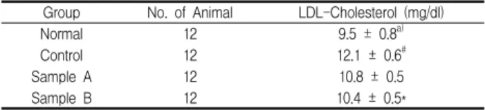 Table  3.  Effects  of  Polygonati  Rhizoma  extract  on  the  Liver  Weight  in  Rats  Fed  with  High  Fat  Diet
