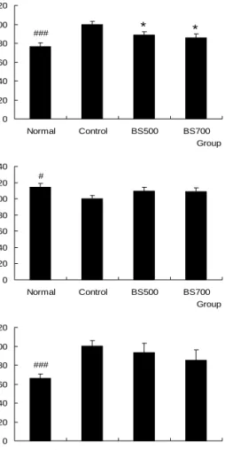 Fig.  2.  Effects  of  BS-01  on  serum  cholesterol  levels  in  hyperlipidemic  mice