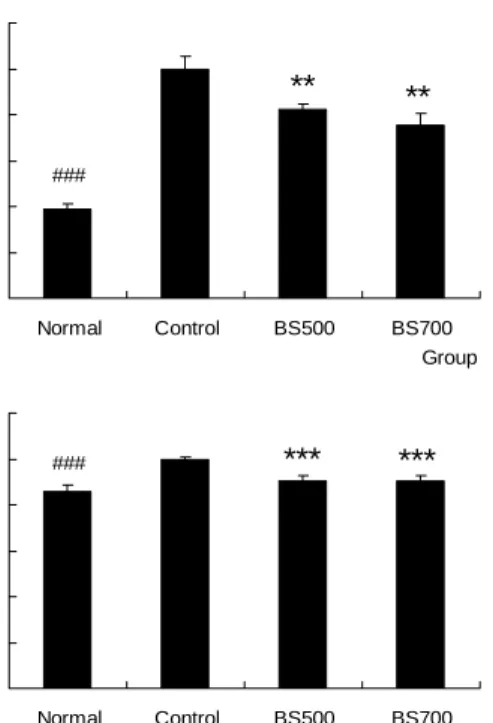 Fig.  3.  Effects  of  BS-01  on  serum  triglyceride  and  free  fatty  acid  levels  in  hyperlipidemic  mice