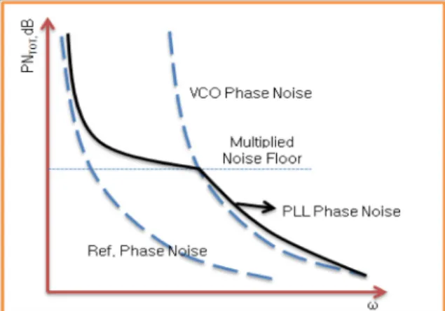 Fig.  2.  Phase  noise  of  single  loop  frequency  synthesizer