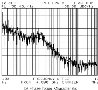 Table  3.  Measured  data  of  the  fixed  local  oscillator Fig.  5  (a) Fig.  5  (b) 출력세기    [dBm] +1.83 -1.5 위상잡음  [dBc/Hz] @1kHz -83.67 -89.5@10kHz-109.33 -105.38 @100kHz -122.83 -122 라