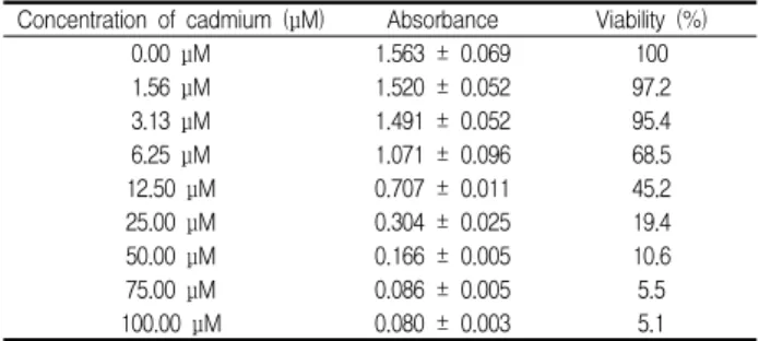 Table  1.  The  cytotoxicity  of  cadmium  in  NIH  3T3  fibroblasts Concentration  of  cadmium  (μM)  Absorbance Viability  (%)