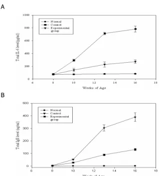 Fig.  2.  A:  Serum  IgE  elevation  and  development  of  dermatitis  in  NC/Nga  atopic  mice