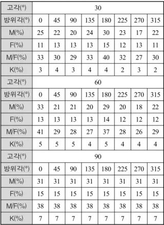 Table  6.  Target  vulnerability  data(virtual  data)