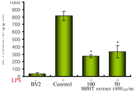 Fig.  3.  Inhibitory  effect  of  SSJHT  hot  water  extract  on  the  TNF- α  production  in  BV2  microglial  cell  line