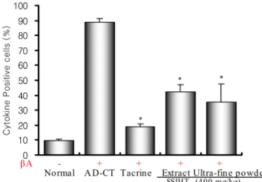 Fig.  5.  Effects  of  SSJHT  hot  water  extract  &amp;  ultra-fine  powder  on  the  Memory  Impairment  of  β A-induced  Alzheimer's  Mice  in  the  distance  movement-through  type  Morris  water  maze  test