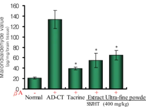 Fig.  8.  Effect  of  SSJHT  hot  water  extract  &amp;  ultra-fine  powder  on  the  malondialdehyde  value  on  the  brain  tissue  in  β A-induced  Alzheimer  disease  mouse  model