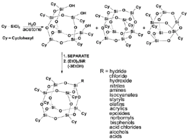 그림 3.  Synthesis  and  structures  of  monofunctional  POSS. 그림 4. Synthesis of styryl-POSS
