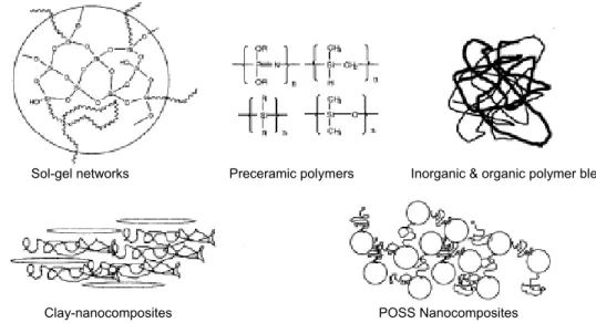 그림 14. Schematic representation of different hybrid materials.