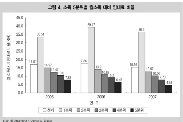 그림 4. 소득 5분위별 월소득 대비 임대료 비율