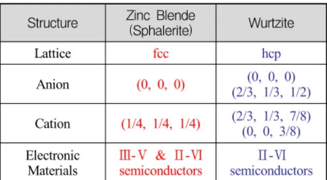 Table  1.  Sphalerite  Structure  and  Wurtzite  Structure