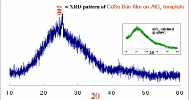 Fig.  5.  X-ray  diffraction  pattern  of  the  CdSe  thin  films  on  the  AlO x   membrane(Our  experimental  XRD  data  of  the  AlO x   membrane  are  in  the  small  graph.).