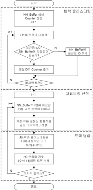 Fig.  3.  Proposed  algorithm  of  fast  track  merging