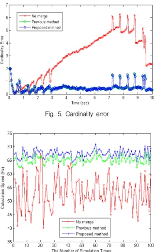 Fig.  6.  Calculation  speed  according  to  simulation  times